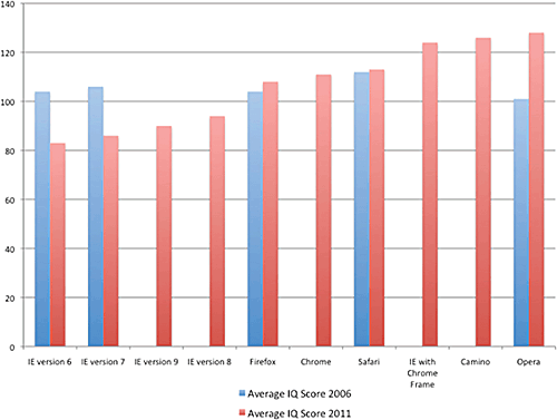 Low IQ of IE user chart
