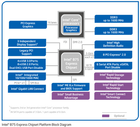 The Intel B75 Chipset Block Diagram